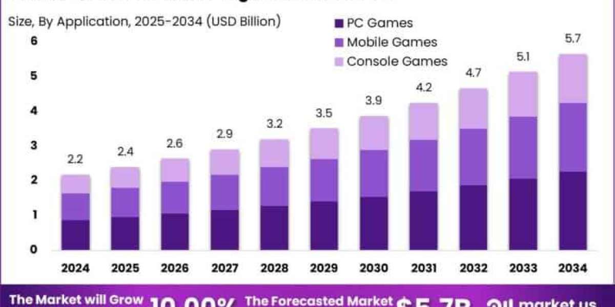 Game Server Hosting Platform Market size is growing at a CAGR of 10.00%