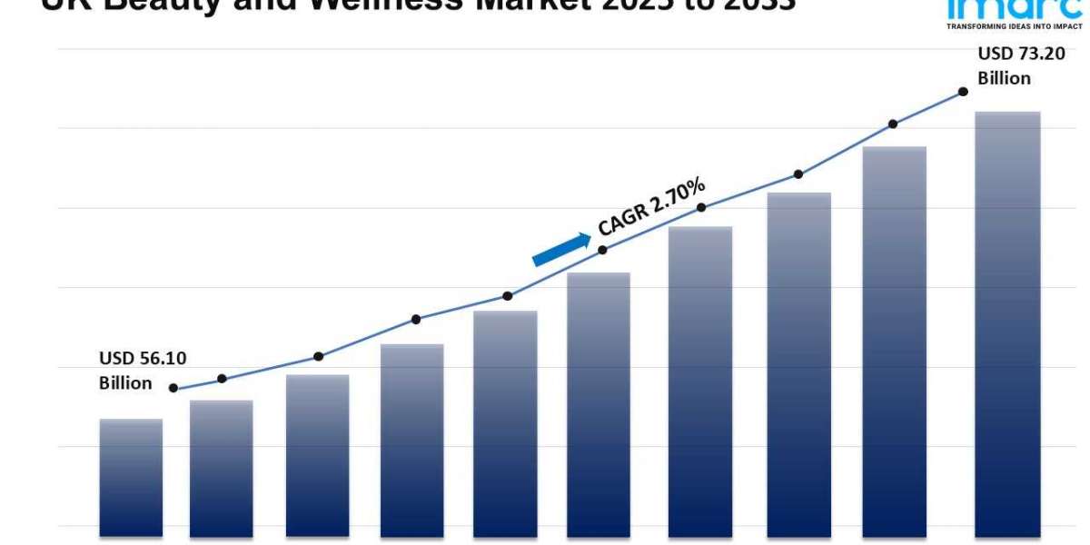 Steady Growth Ahead UK Beauty & Wellness Market to Expand at 2.70% CAGR