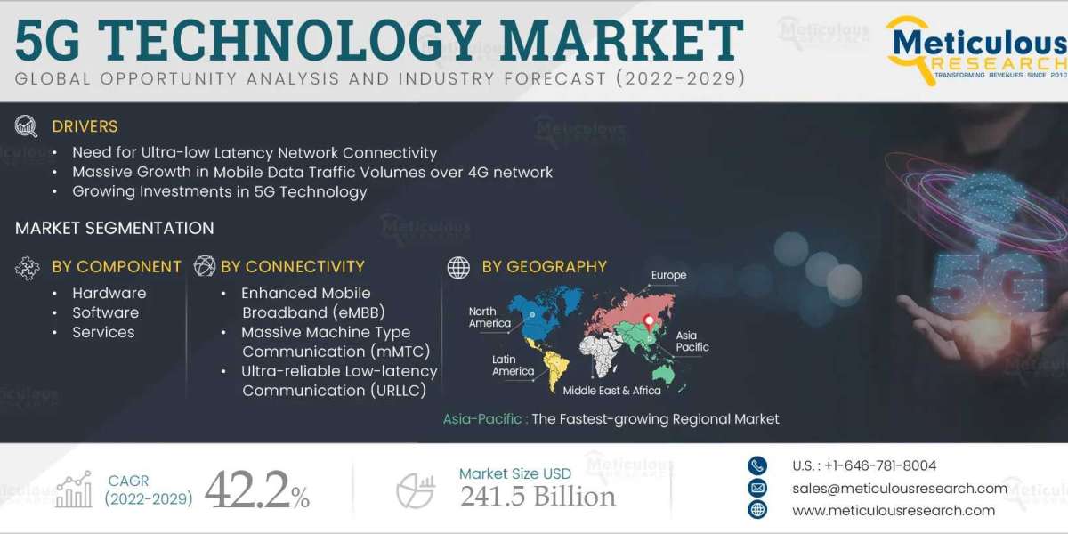 Strategic Insights into the 5G Technology Market