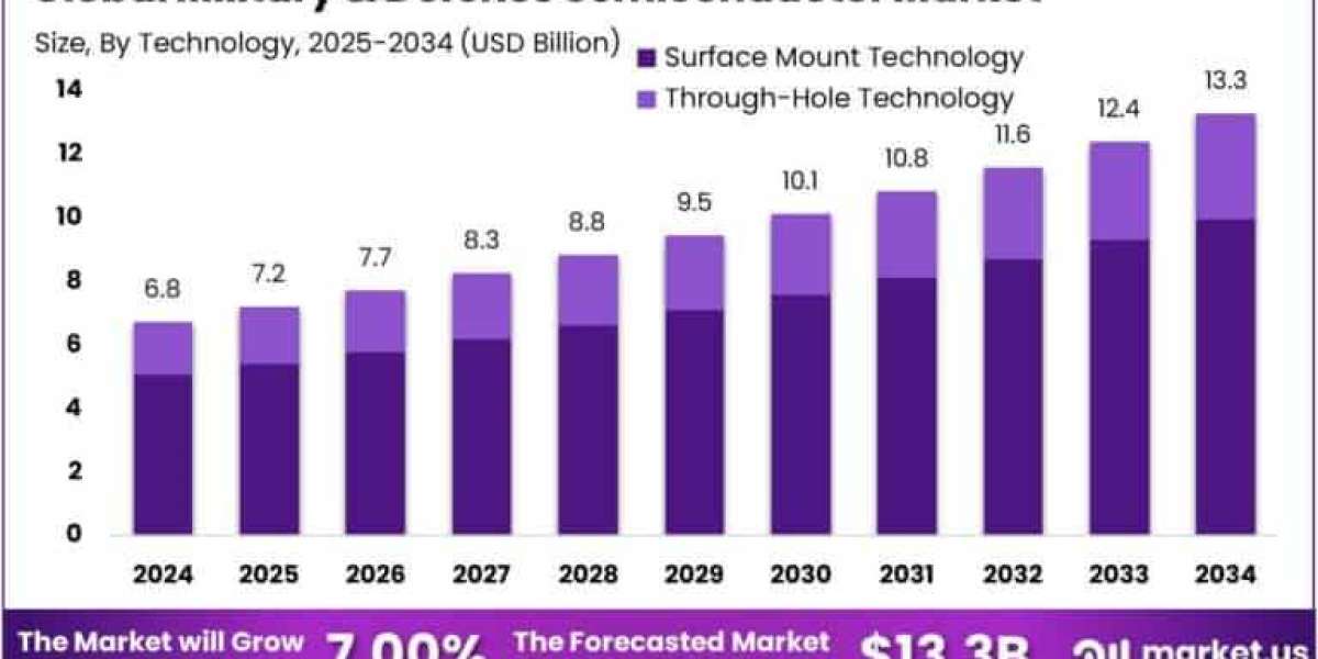 Military & Defense Semiconductor Market size is growing at a CAGR of 7.00%