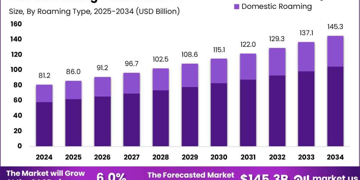 Roaming Tariff Market size is expected to be worth around USD 145.3 Billion