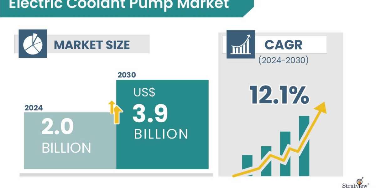 Pumped Up Performance: Electric Coolant Pumps Charge Ahead to $3.9 Billion by 2030