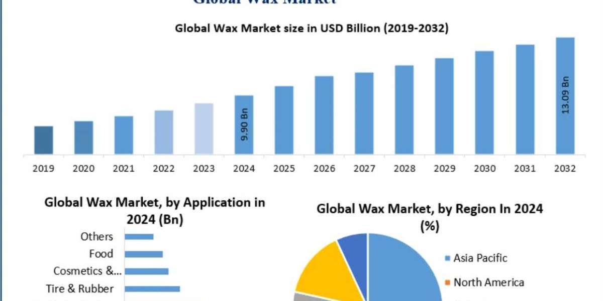 Wax Market Global Size, Industry Trends, Revenue, Future Scope and Outlook 2032