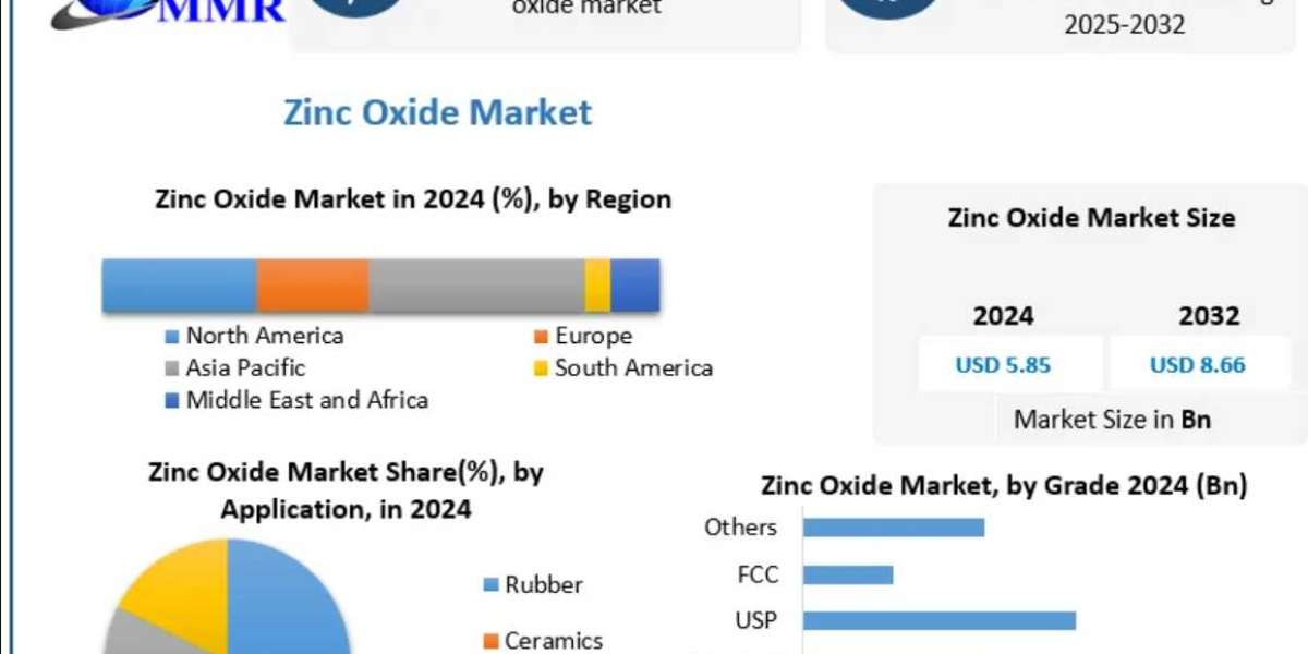 ﻿Zinc Oxide Market Global Size, Leading Players, Analysis, Sales Revenue and Forecast 2032