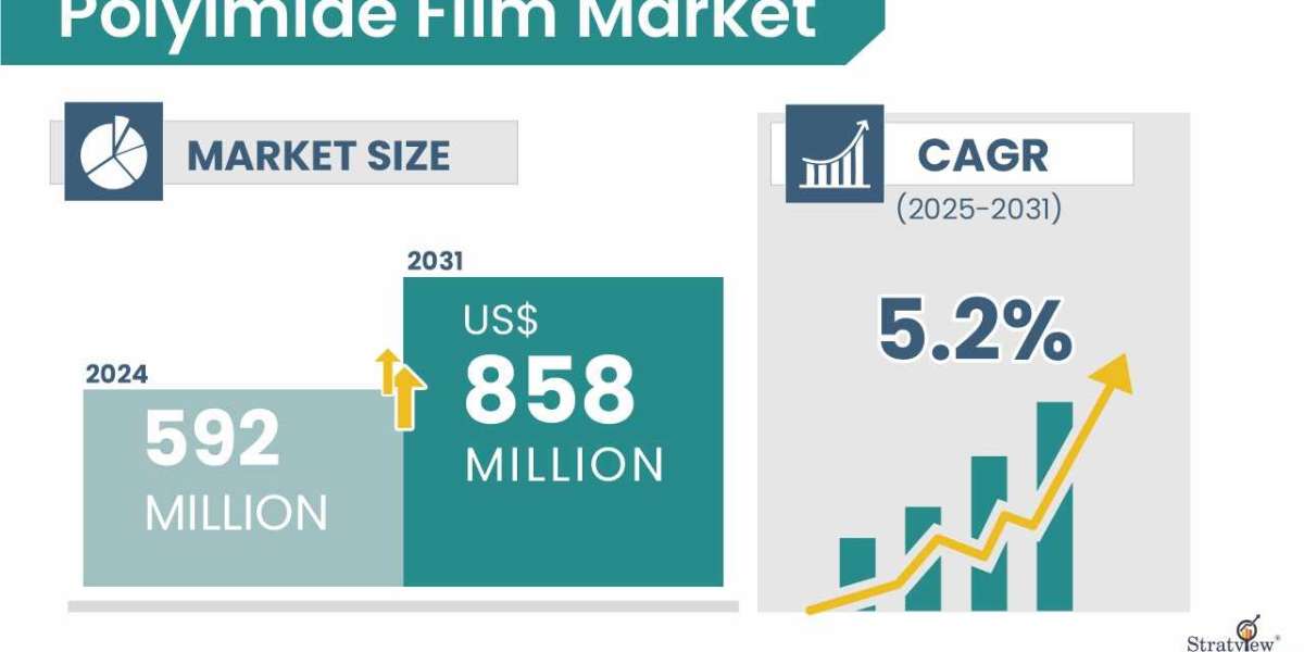 Flexible Foundations: Polyimide Film Market Set to Reach $858 M by 2031