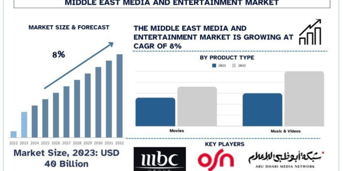 Middle East Media and Entertainment Market Size, Share & Growth Analysis, 2032 | UnivDatos