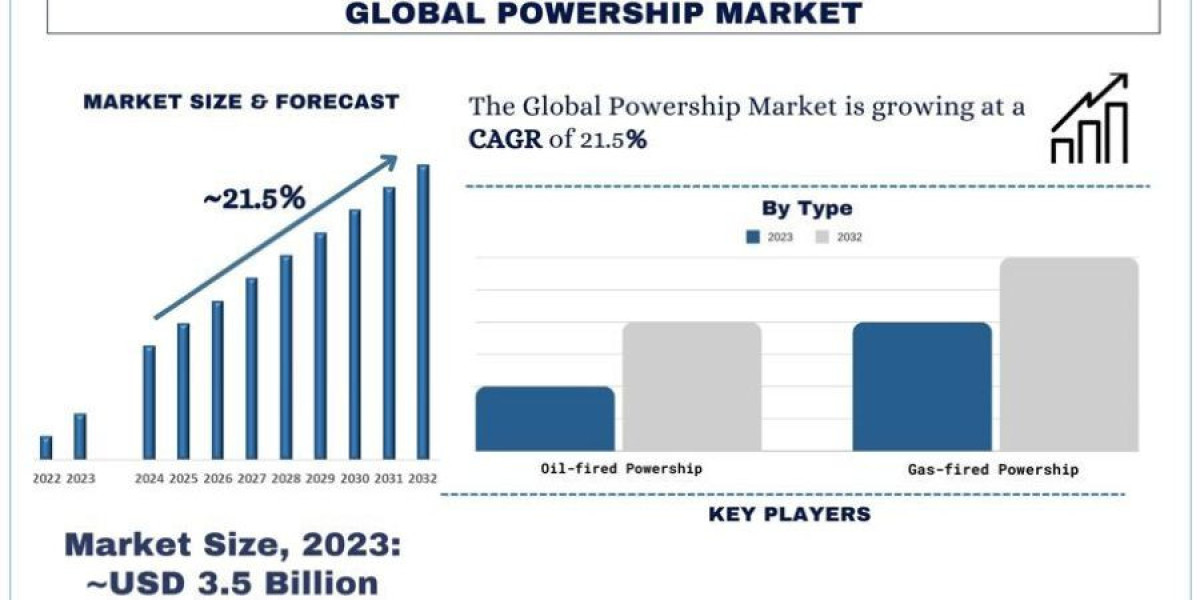 Powership Market Size, Share & Growth Analysis, 2032 | UnivDatos