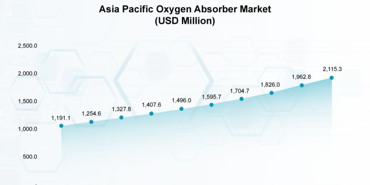 Technological Innovations Transforming the Oxygen Scavengers Market