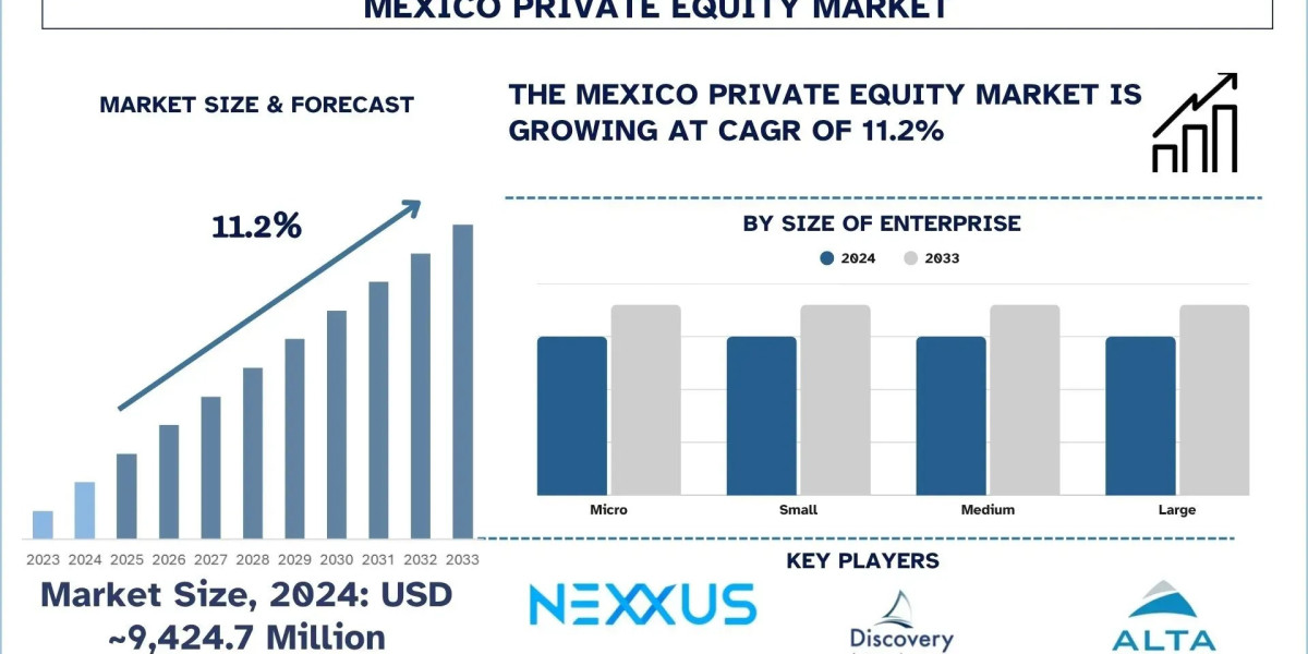 Mexico Private Equity Market Size, Share & Growth Analysis, 2033 | UnivDatos
