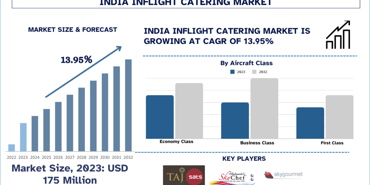 India InFlight Catering Market Size Growth Forecast, 2032 | UnivDatos