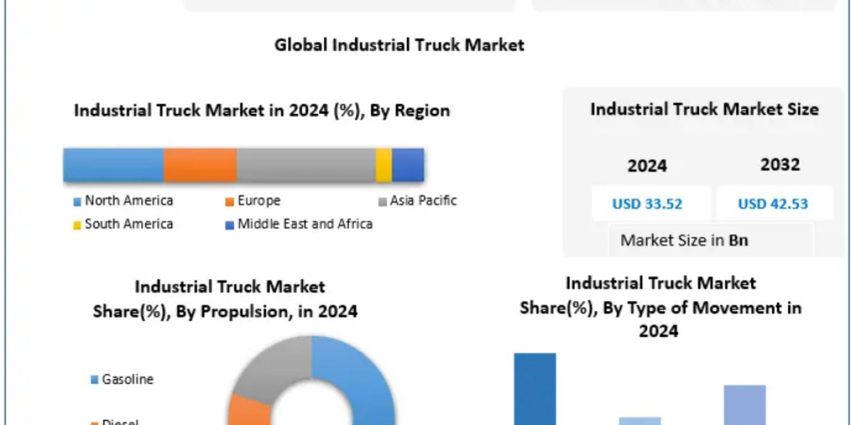 Industrial Truck Market Share, Industry Growth, Business Strategy, Trends and Regional Outlook 2032
