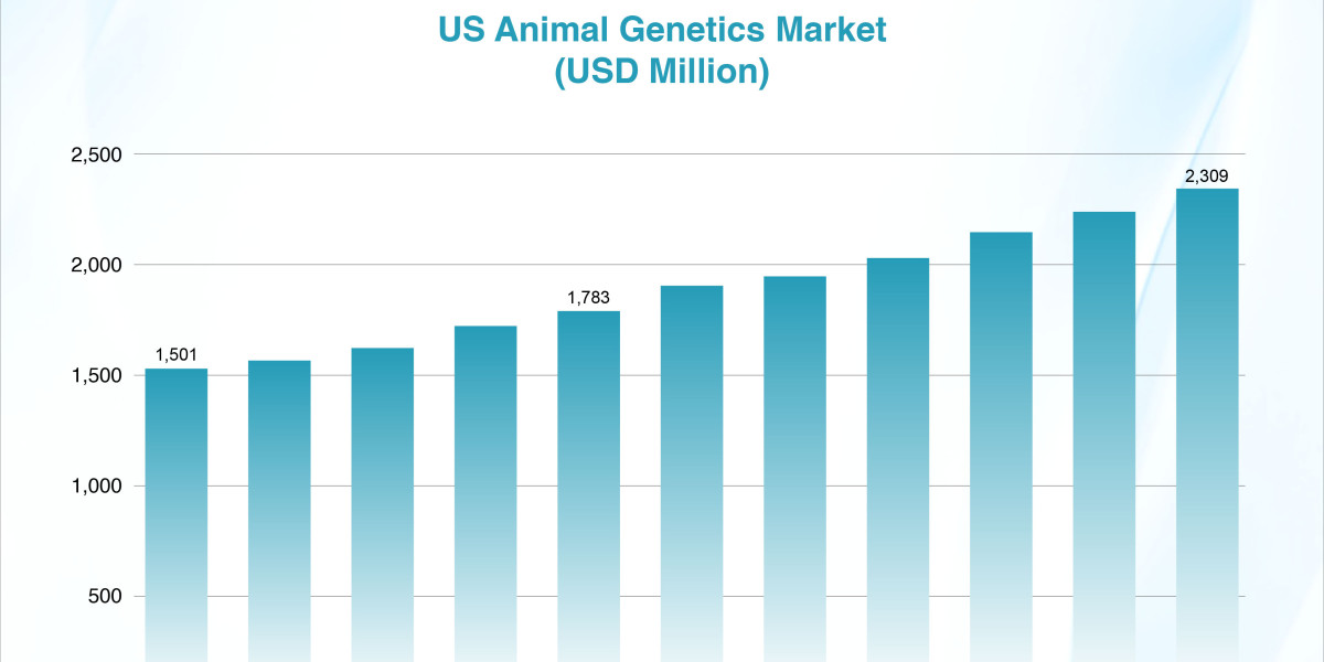 Sustainable Breeding Practices Boost U.S. Animal Genetics Market