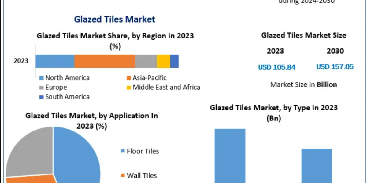 Glazed Tiles Market Insights: Regional Developments and Competitive Landscape