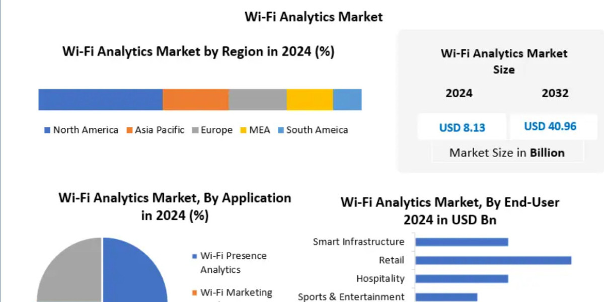 Wi-Fi Analytics Market Trends, Size, Top Leaders, Future Scope and Outlook 2032