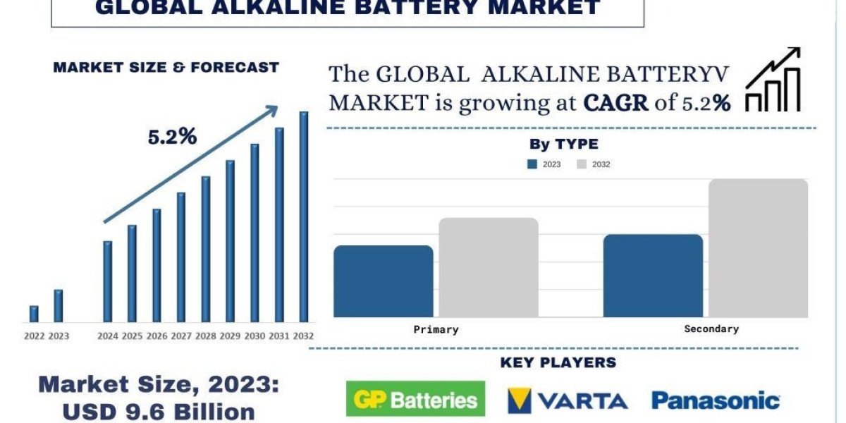 Alkaline Battery Market Size Growth Forecast, 2032 | UnivDatos