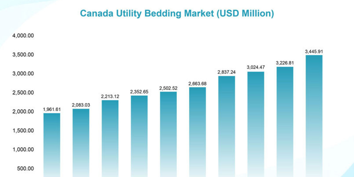 Rising Demand for Comfort Drives Canada Utility Bedding Market Growth