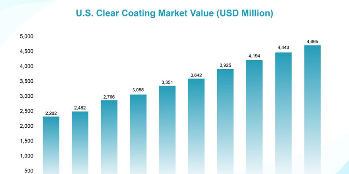 U.S. Clear Coatings Market to Reach 2.23 Million Tons by 2032
