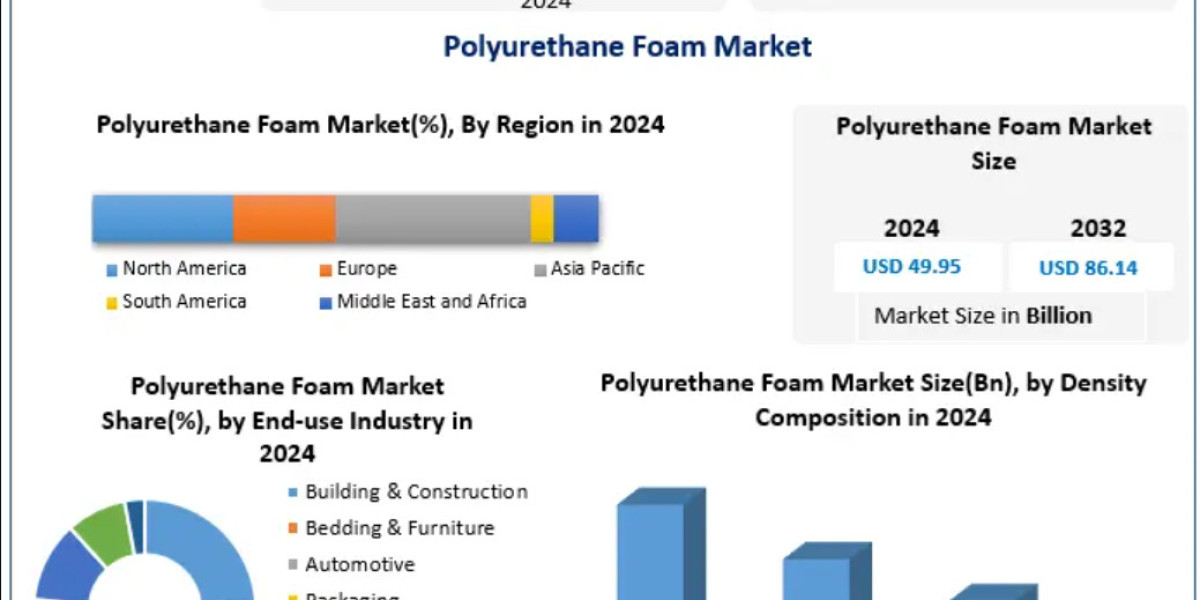 Polyurethane Foam Market Insights: Regional Growth and Competitive Landscape