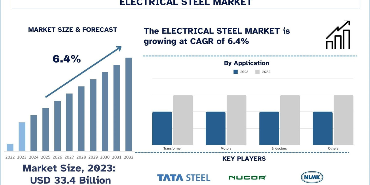 Electrical Steel Market Size, Share, Trends, Demands, Forecast & Report 2032 | UnivDatos
