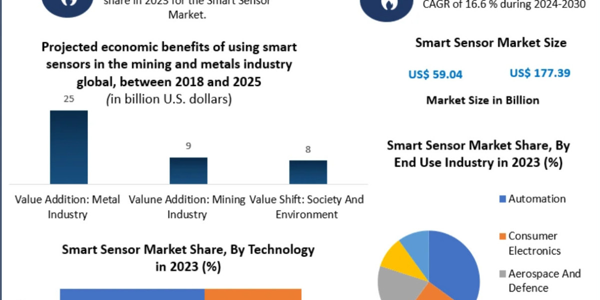 Smart Sensor Market Share, Industry Growth, Business Strategy, Trends and Regional Outlook 2032