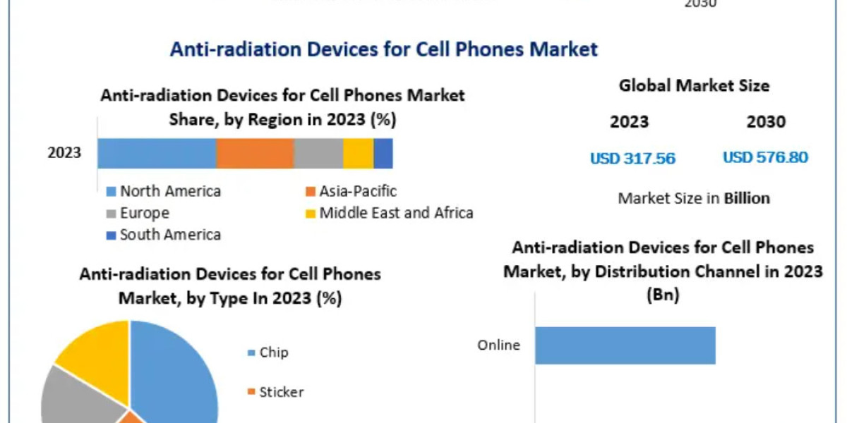 Anti-Radiation Devices Market Insights: Regional Trends and Competitive Landscape