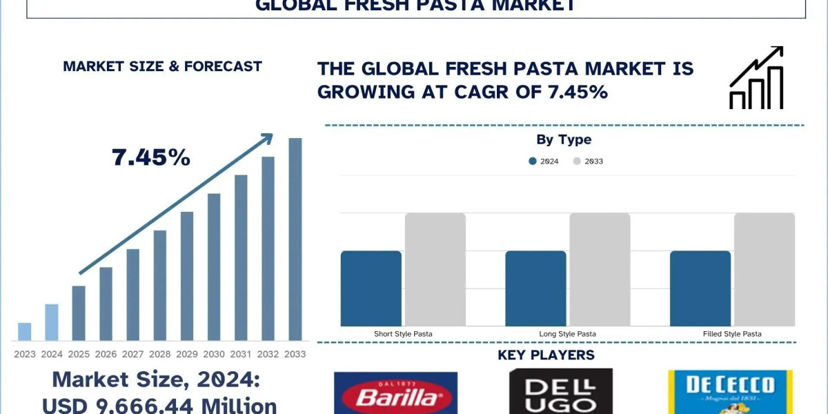 Fresh Pasta Market Size, Growth, Analysis & Forecast Report,2033 | UnivDatos