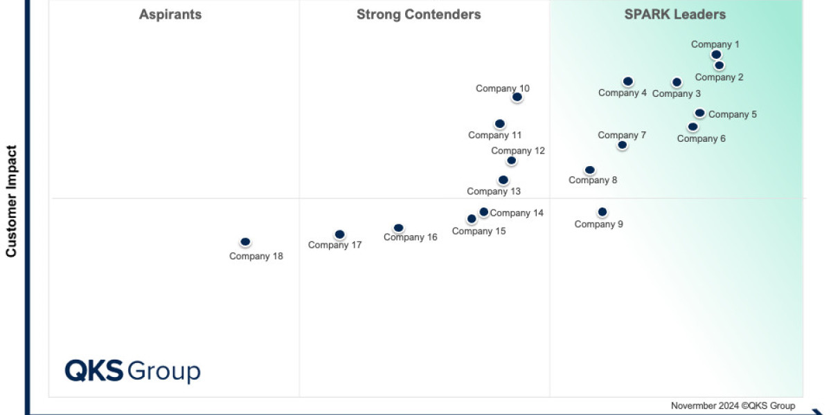 SPARK Matrix™:Open Banking Intermediaries | Driving Innovation in Digital Finance