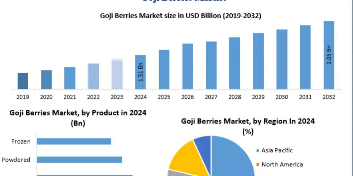 Goji Berries Market Global Size, Industry Trends, Revenue, Future Scope and Outlook 2032