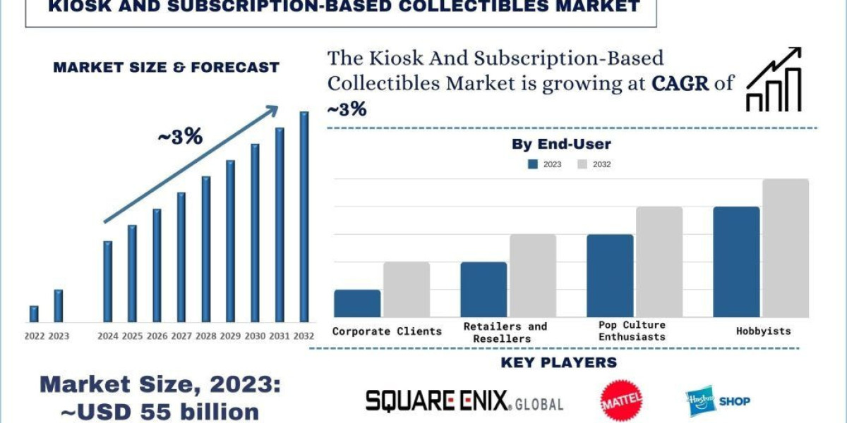 Kiosk and Subscription-Based Collectibles Market Size, Growth, Forecast & Segments 2032 | UnivDatos
