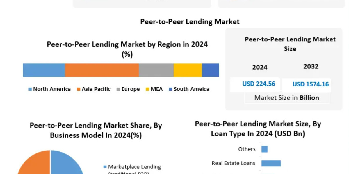 Peer-to-Peer Lending Market Share, Industry Growth, Business Strategy, Trends and Regional Outlook 2032