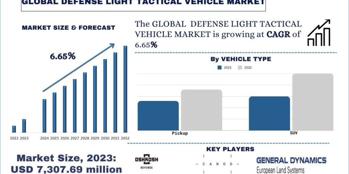 Defense Light Tactical Vehicle Market Size, Demands, Forecast & Report 2032 | UnivDatos