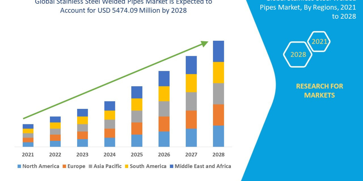 Stainless Steel Welded Pipes Market Size, Share, and Industrial Growth Trends: Strategic Forecast 2032